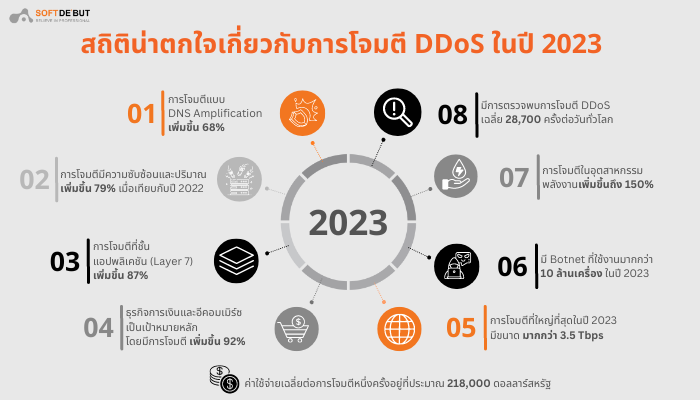 สถตนาตกใจเกยวกบการโจมต-DDoS-ในป-2023.png