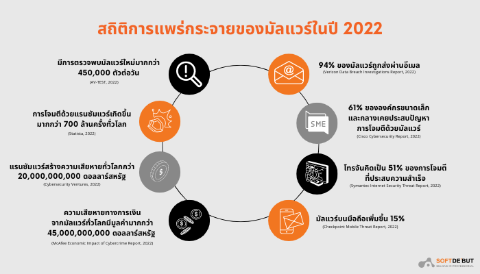 สถตการแพรกระจายของมลแวรในป-2022.png