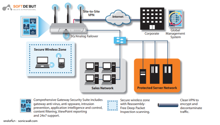 Pic3-sonicwall-tz-series-superior-security-for-sme-and-branch-offices.png