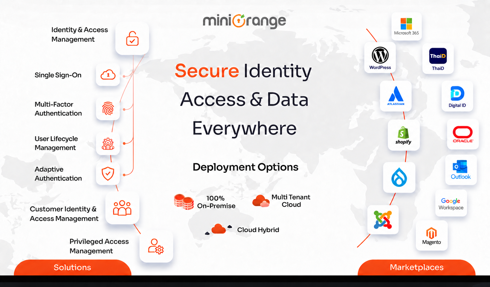 secureidentity