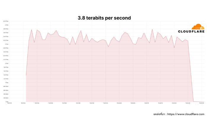 Pic2-cloudflare-defeats-world-s-largest-3-8-tbps-ddos-attack.png