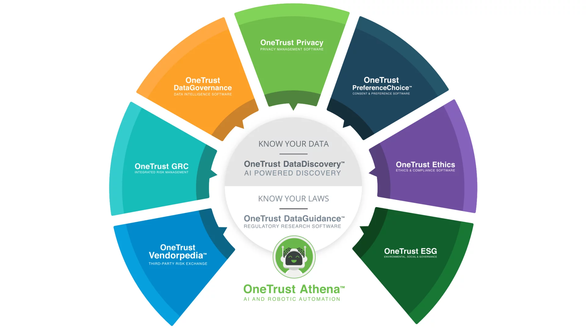 OneTrust - DBMS Tools