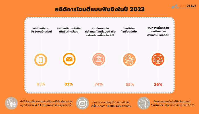 ฟิชชิงทำร้ายคุณได้ง่ายกว่าที่คิด รู้ทันภัยร้ายแฝงในโลกดิจิทัล