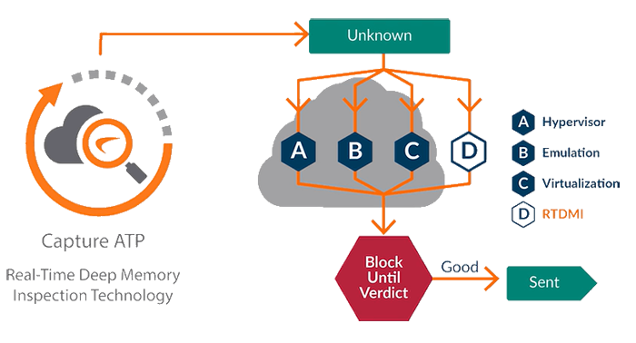 Capture ATP (RTDMI) Malware Sandbox
