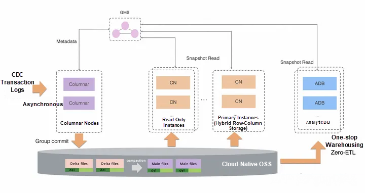 Alibaba Cloud Column-Oriented Storage Architecture